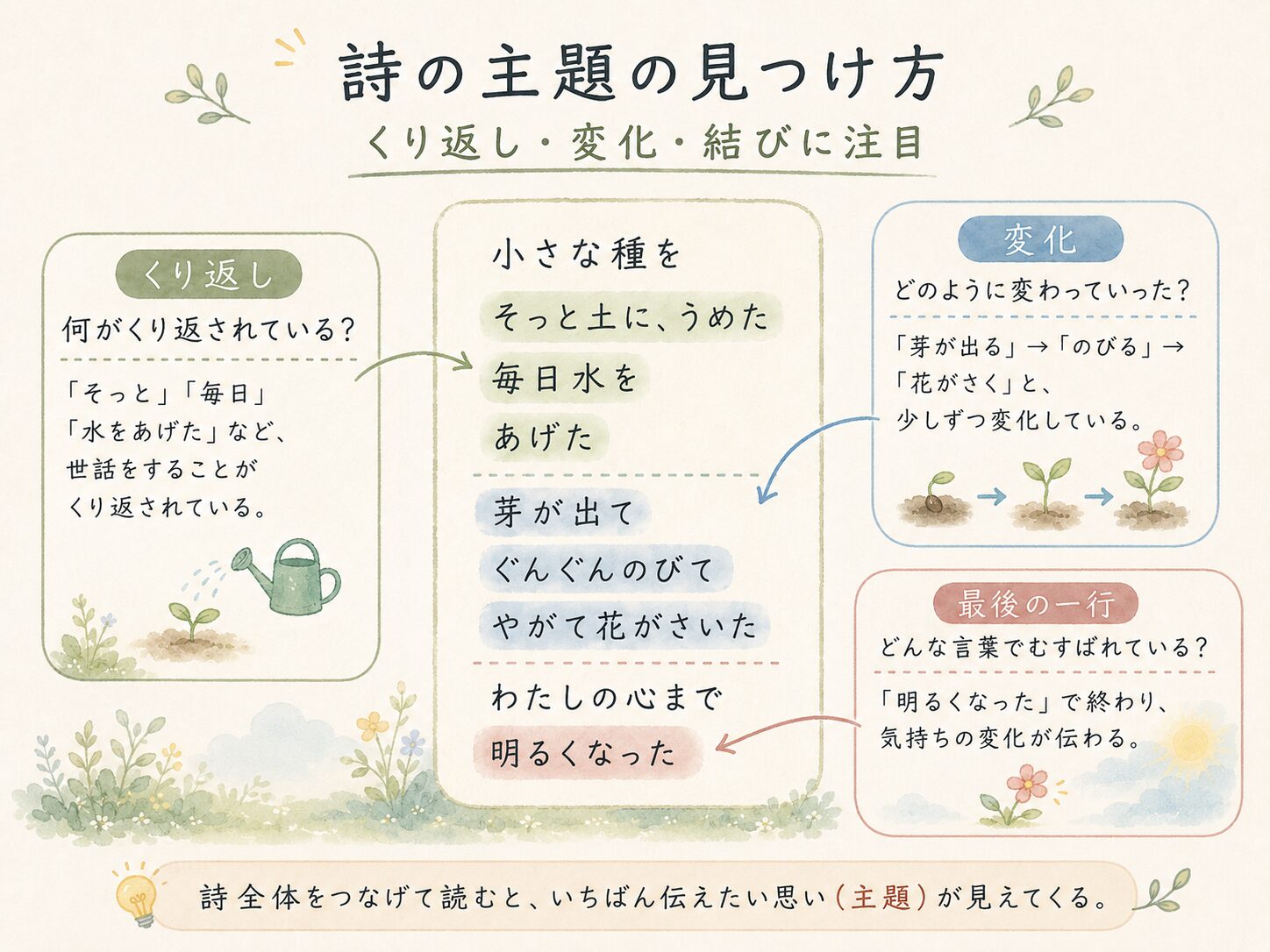 詩の主題の図解