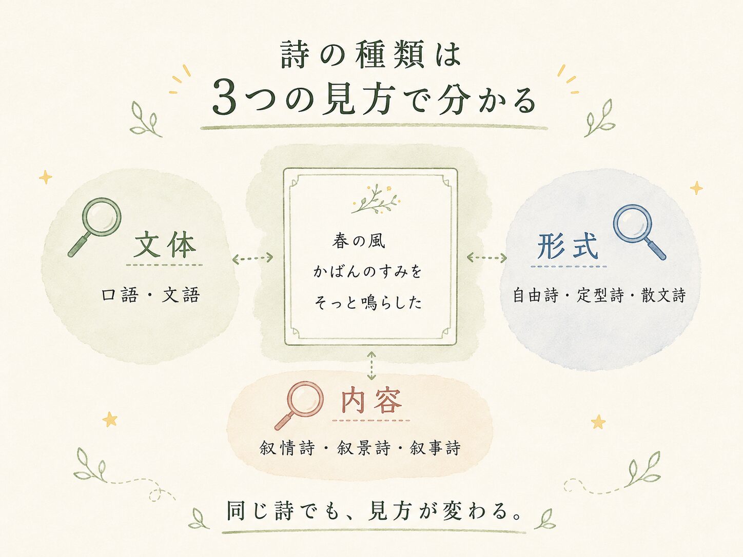 詩の種類の図解