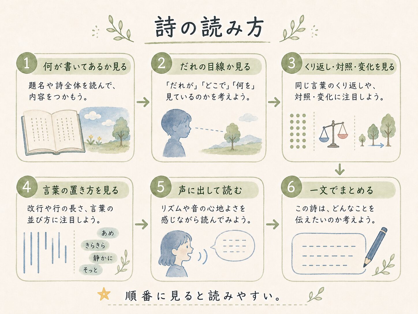 詩の読み方の図解