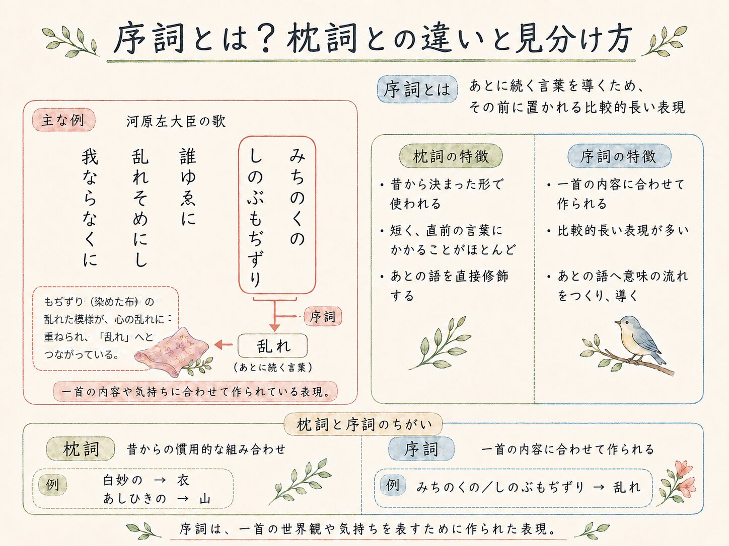 序詞とは?の図解
