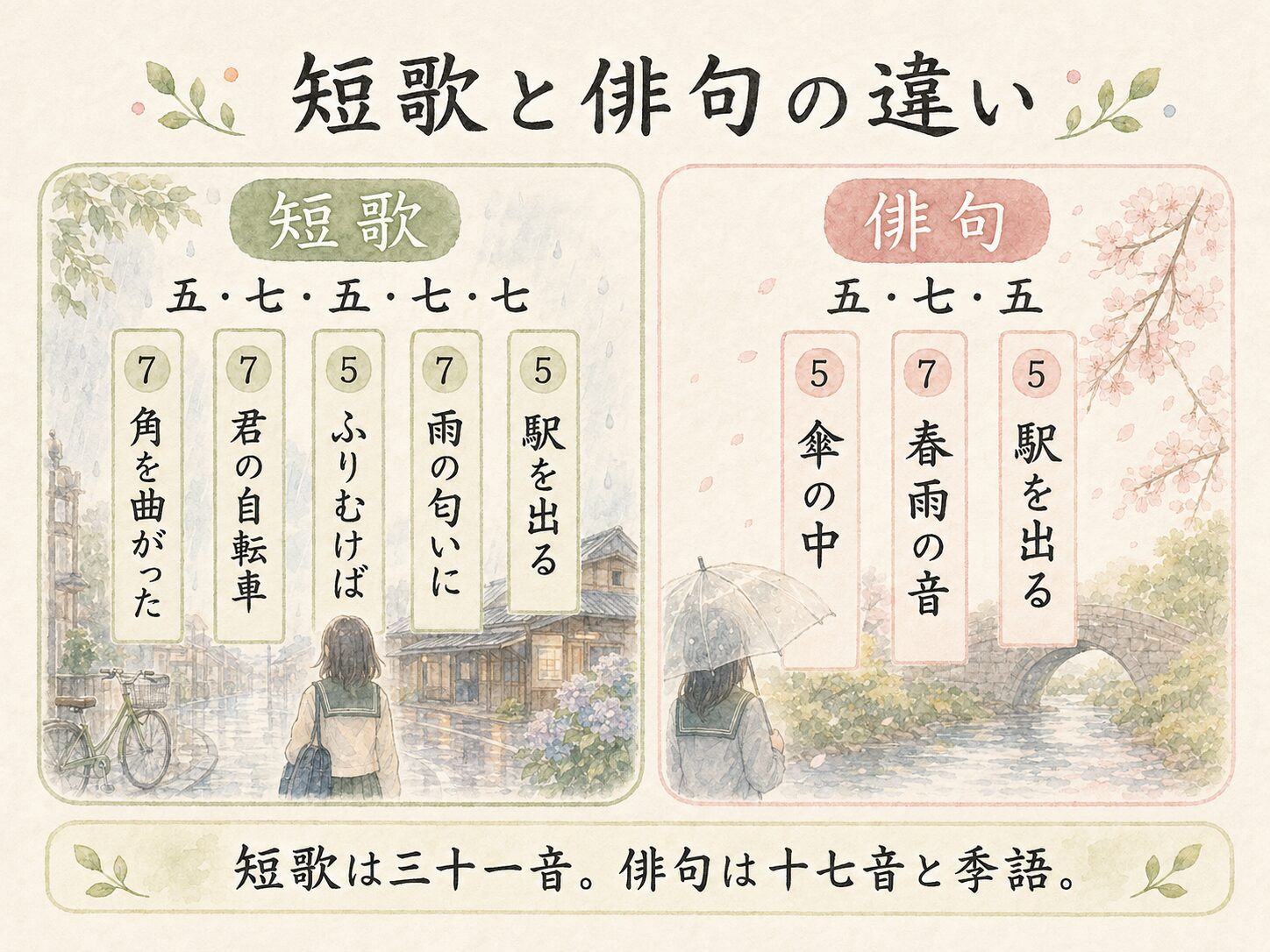 短歌と俳句の図解