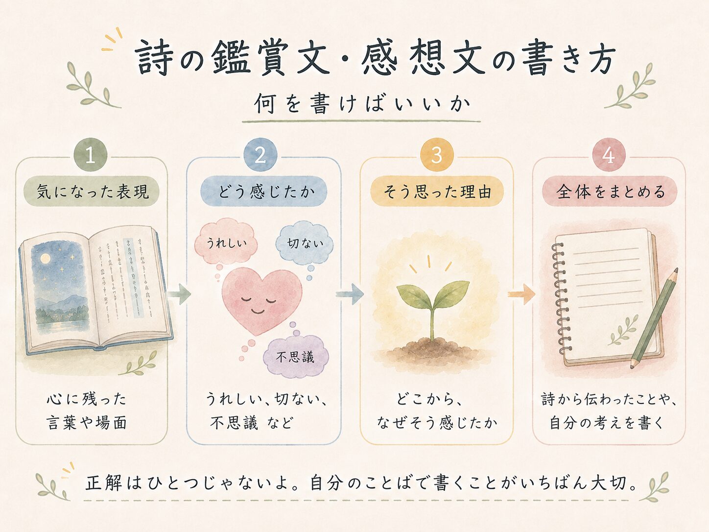 詩の鑑賞文・感想文の図解