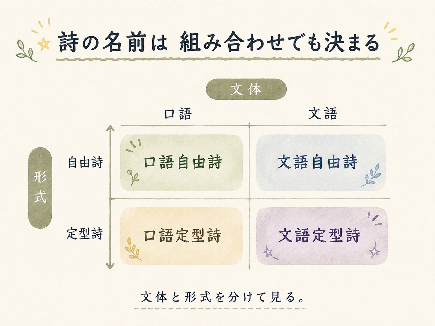口語自由詩・文語定型詩の図解