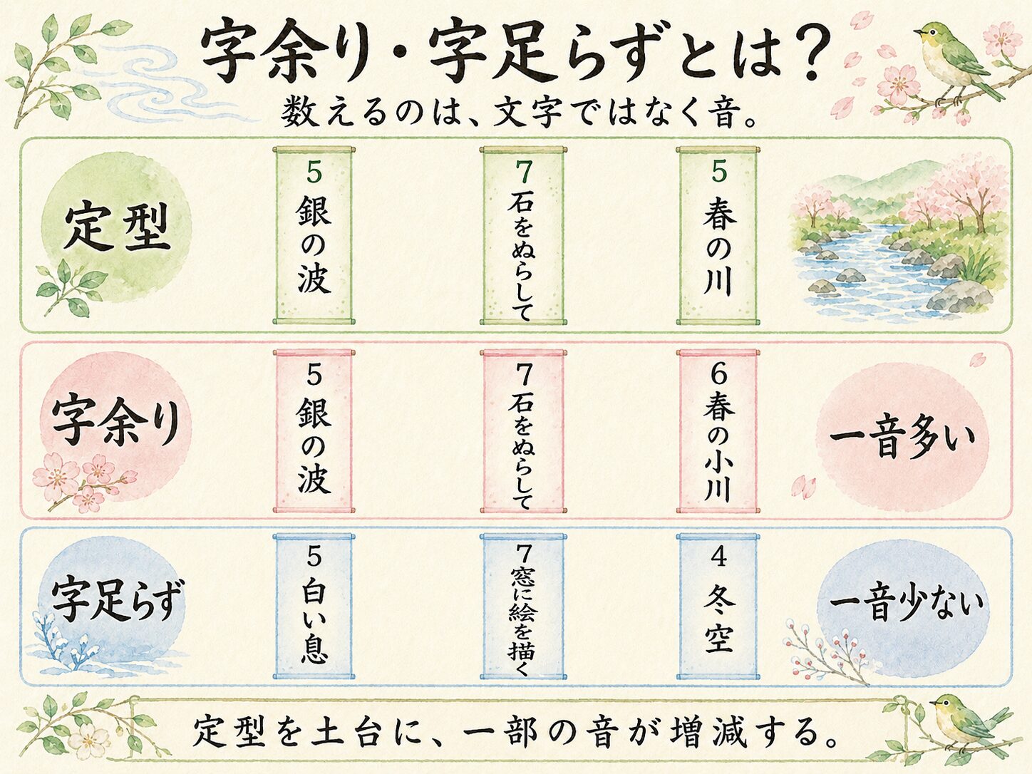 字余り・字足らずの図解