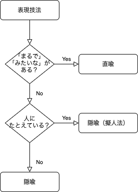 直喩法と隠喩法の違いとは 例文で分かりやすく説明 たわをブログ