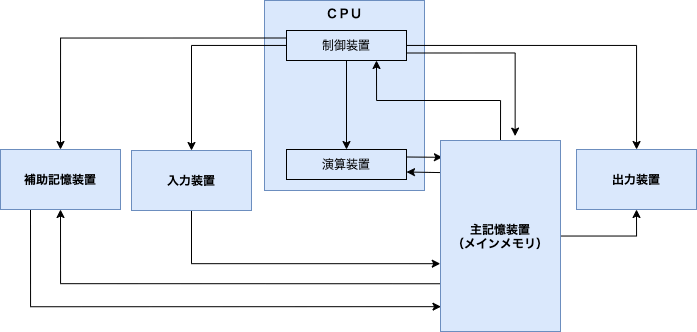 コンピュータのハードウェアとは？ たわをブログ