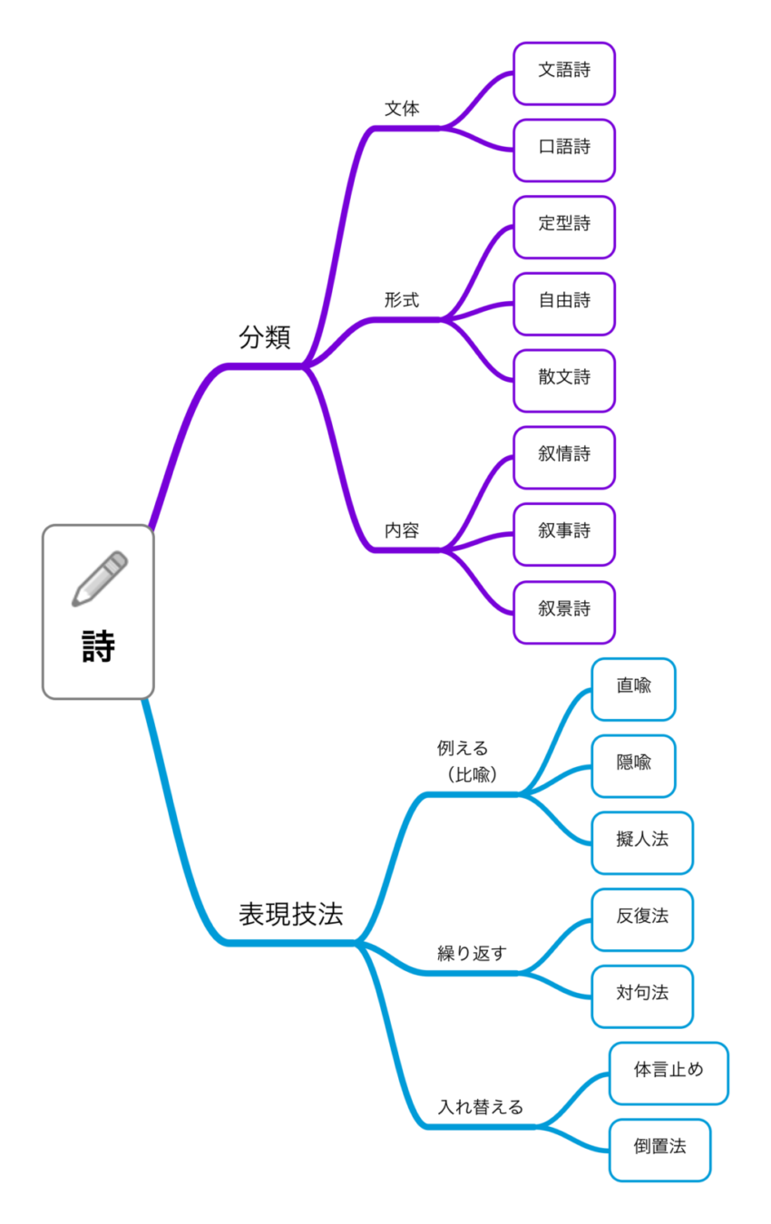 詩の基礎知識とは何か 分かりやすく説明 たわをブログ